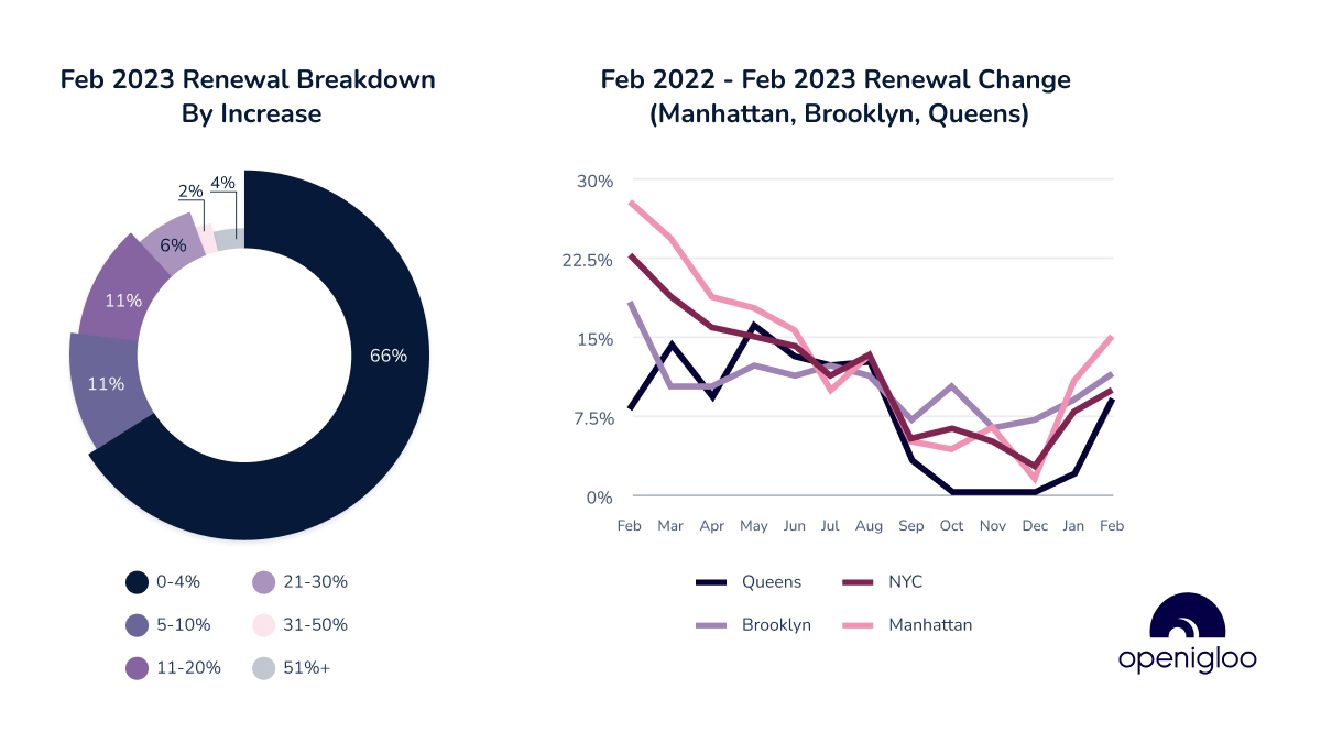 New York Lease Renewals February 2023 openigloo